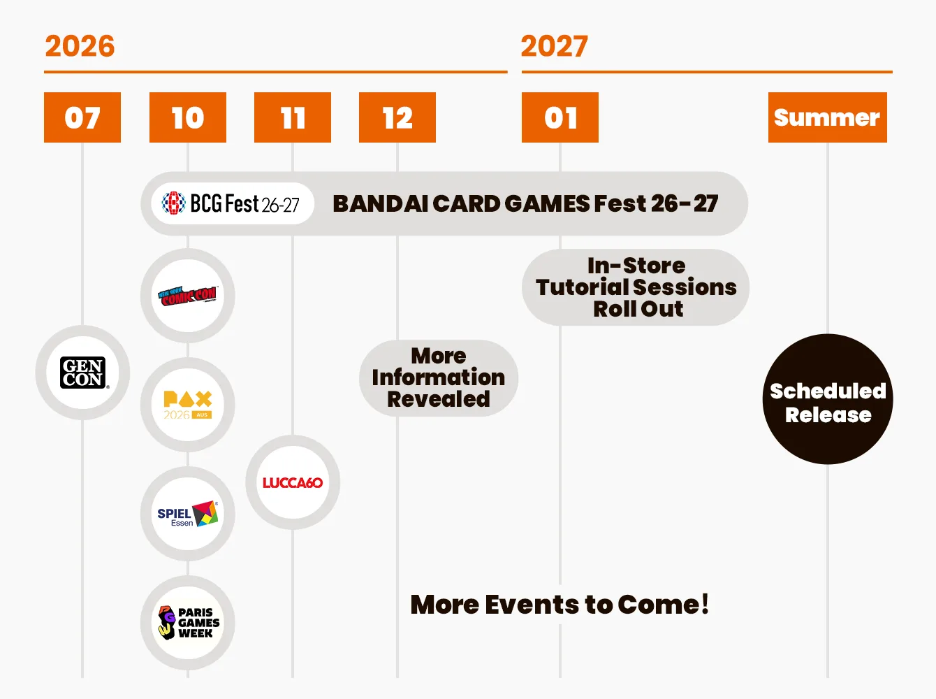 Bandai's roadmap to the NARUTO CARD GAME release, with In-Store Tutorial Sessions Roll Out marked under January 2027 and Scheduled Release under Summer